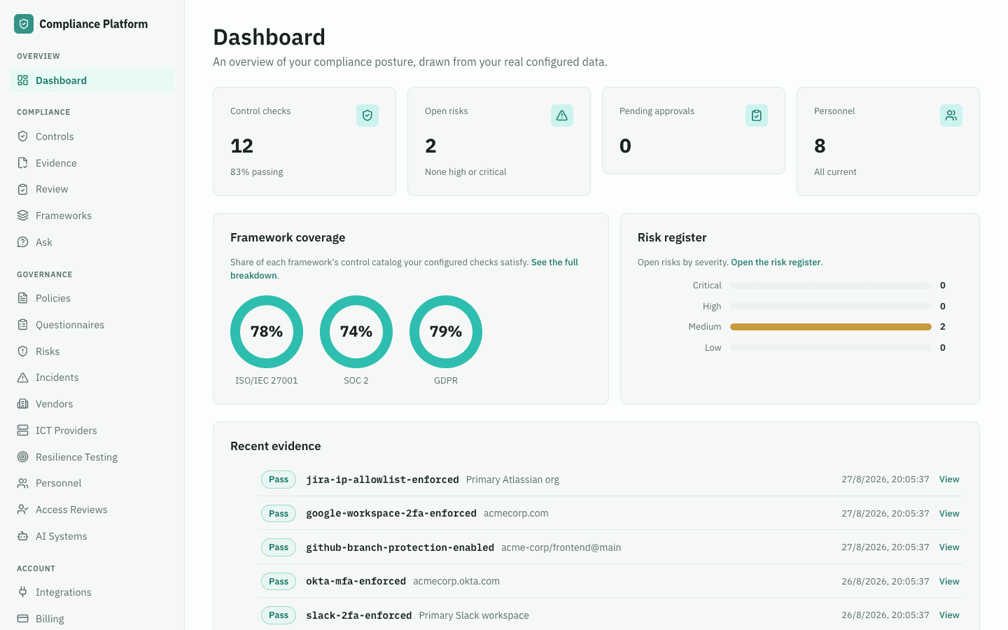 The dashboard home screen for a demo organization, showing control-check, risk, and personnel stats, framework coverage, and a recent-evidence feed