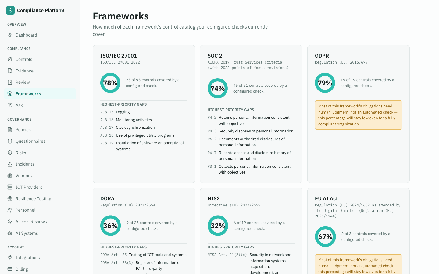 A framework coverage view for a demo organization, showing donut charts, exact control counts, and the highest-priority remaining gaps for ISO 27001, SOC 2, GDPR, DORA, NIS2, and the EU AI Act